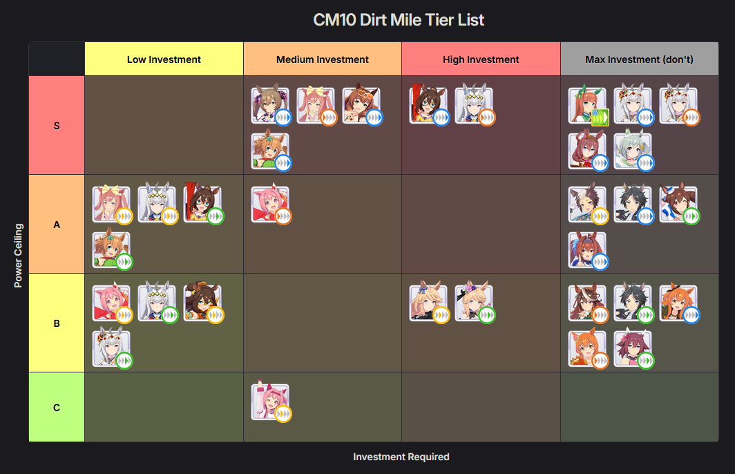 CM10 tierlist