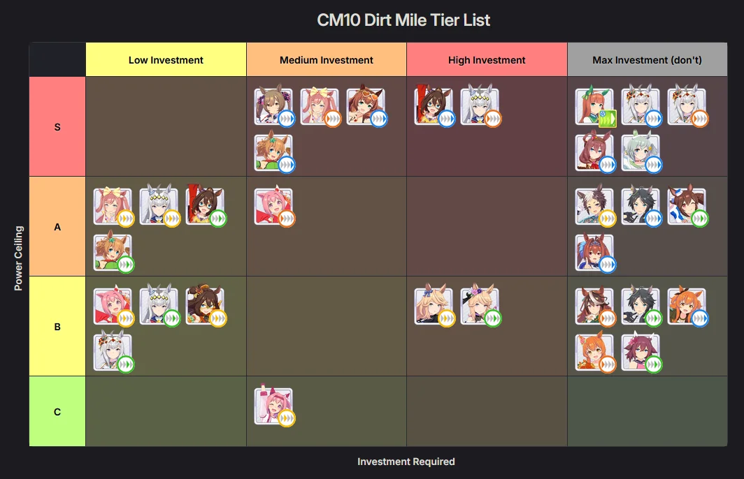 CM10 tierlist