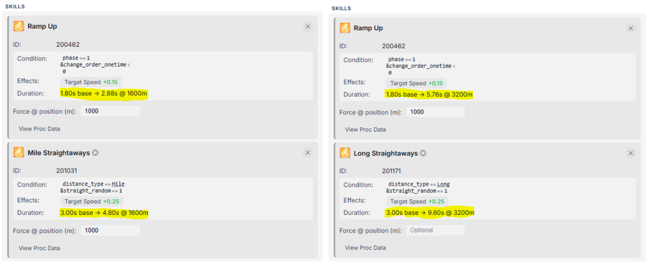 The Straightaway Skill has much more value over Ramp Up in the Long Race compared to the Mile Race.