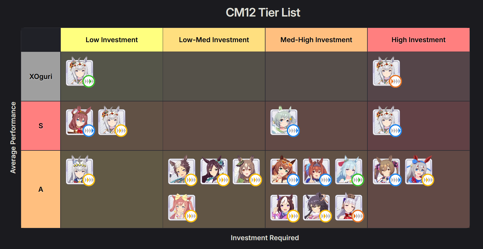 CM12 Uma Tierlist.
