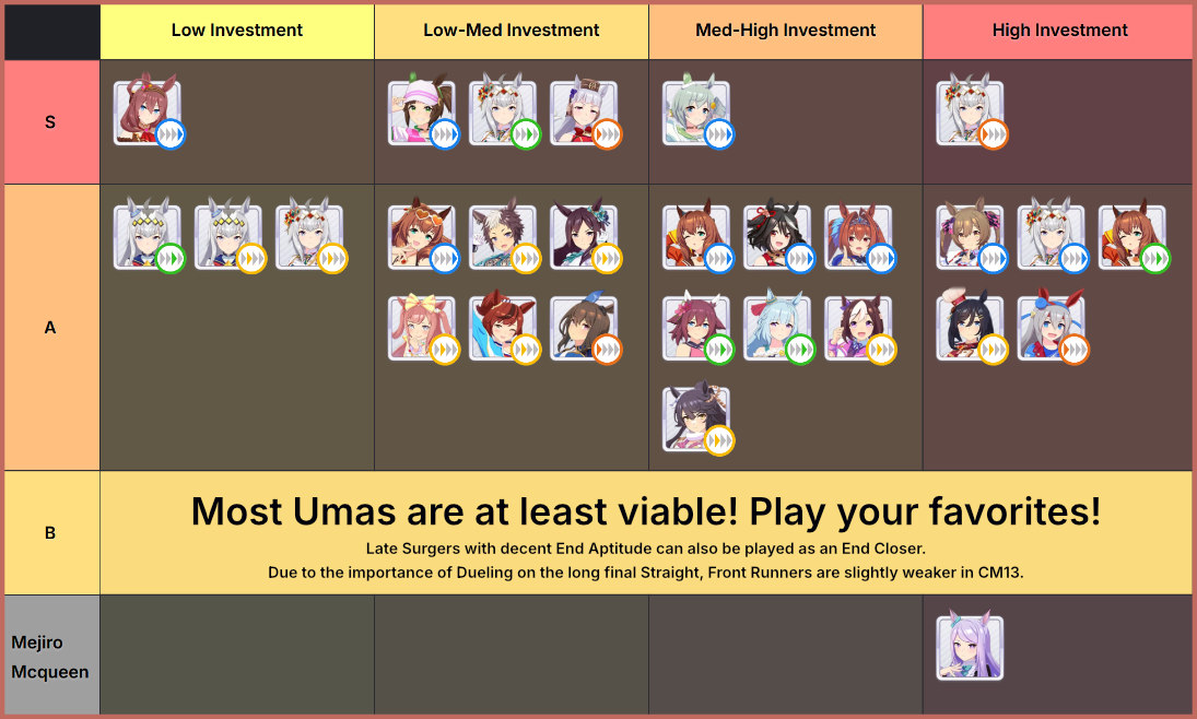 CM13 Uma Tierlist.