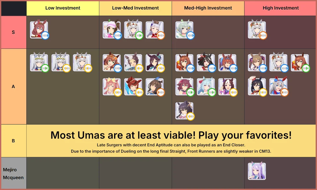 CM13 Uma Tierlist.