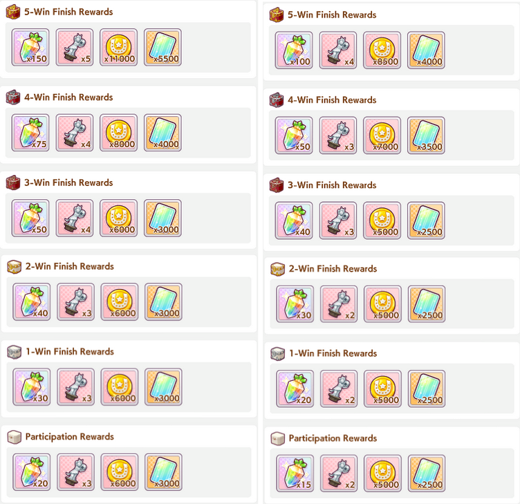 Champions Meeting Graded Round 2 Rewards