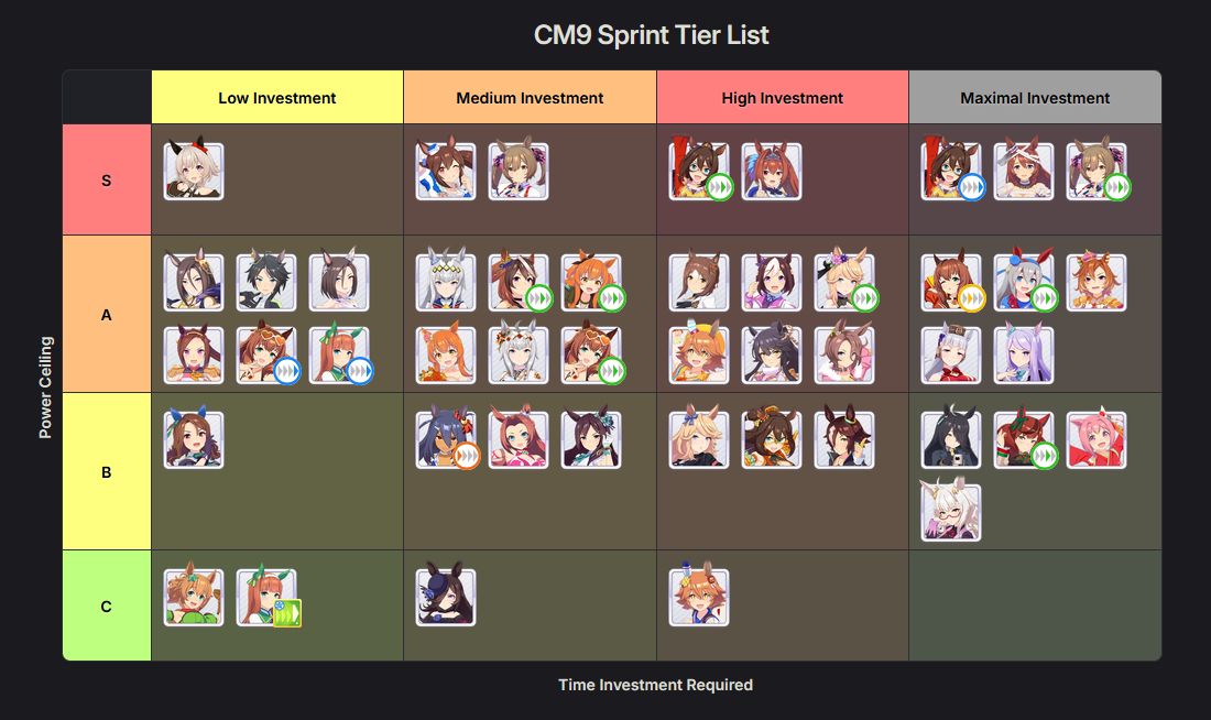 CM9 Tier List