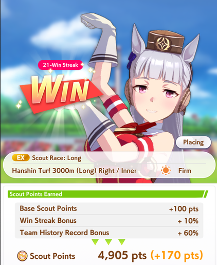 Winning this race gave 170 points: 100 Base Scout Points + 70 or 70% extra Scout Points due to the winstreak and Record Bonus