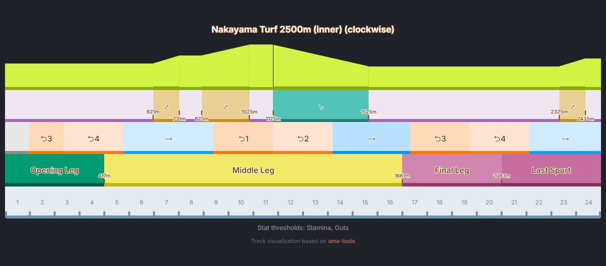 The Nakayama 2500m Racecourse begins with Corner #3 and Corner #4.