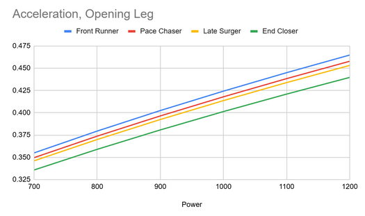 early-race acceleration chart (placeholder)