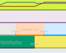 The transition from the early-race to the mid-race. The red line is an End Closer, who accelerates, and the blue line is a Front Runner, who decelerates.