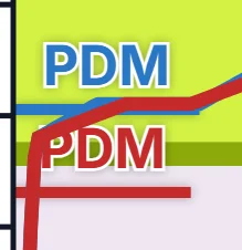 With high Power and Groundwork, we can observe that the PDM Target Speed is reached faster, providing a brief period of time where the Pacemaker can be overtaken.