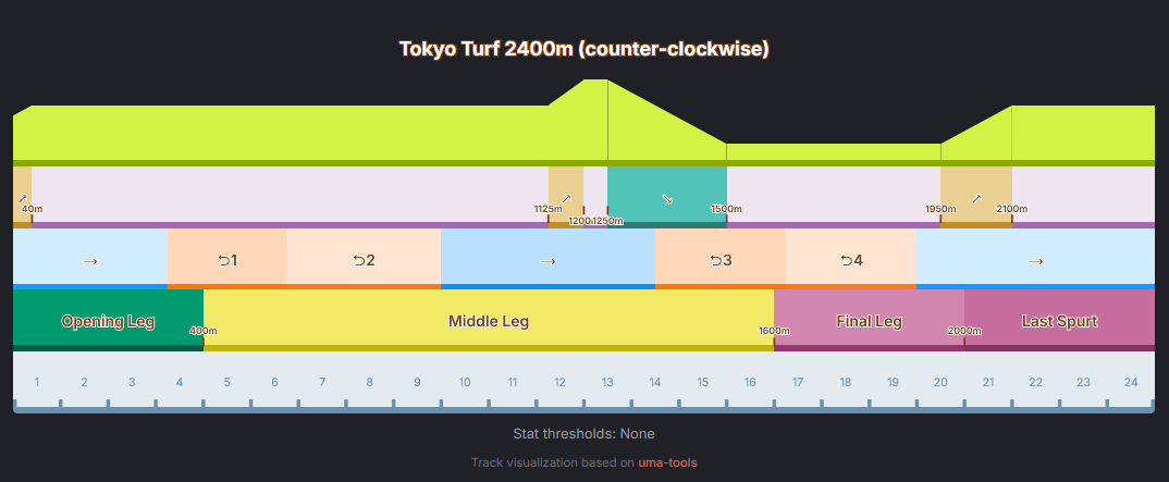 Track breakdown for Tokyo 2400m.