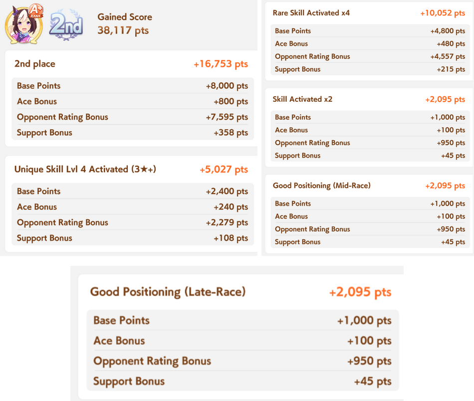 Example of an Uma’s Score Details post-Team Trials run. Each source of points has a Base Score, which then gets multiplied by the Ace, Opponent Rating, and Support Bonuses.