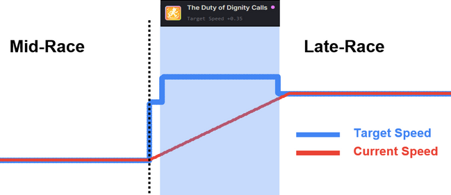 Because The Duty of Dignity Calls activated while we were Accelerating, we do not benefit from the increased Target Speed.