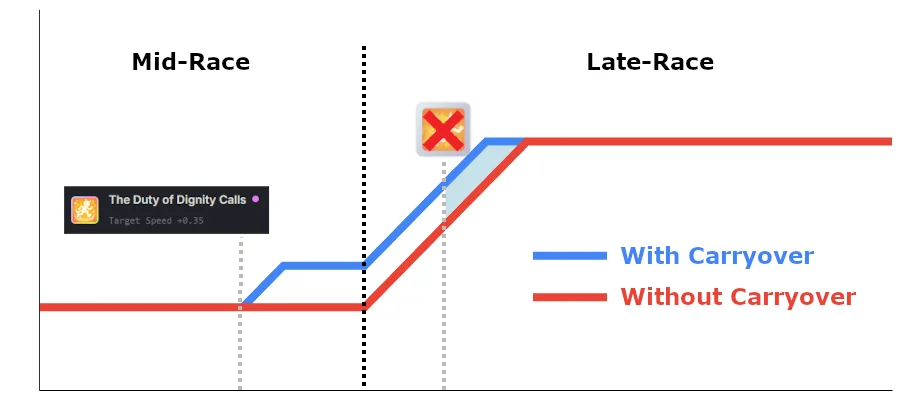 When The Duty of Dignity Calls activates immediately before the late-race, we achieve a Speed Carryover effect. As seen on the diagram above, Speed Carryover is powerful because it effectively increases the duration of the Velocity Skill until the Uma reaches her Top Speed.
