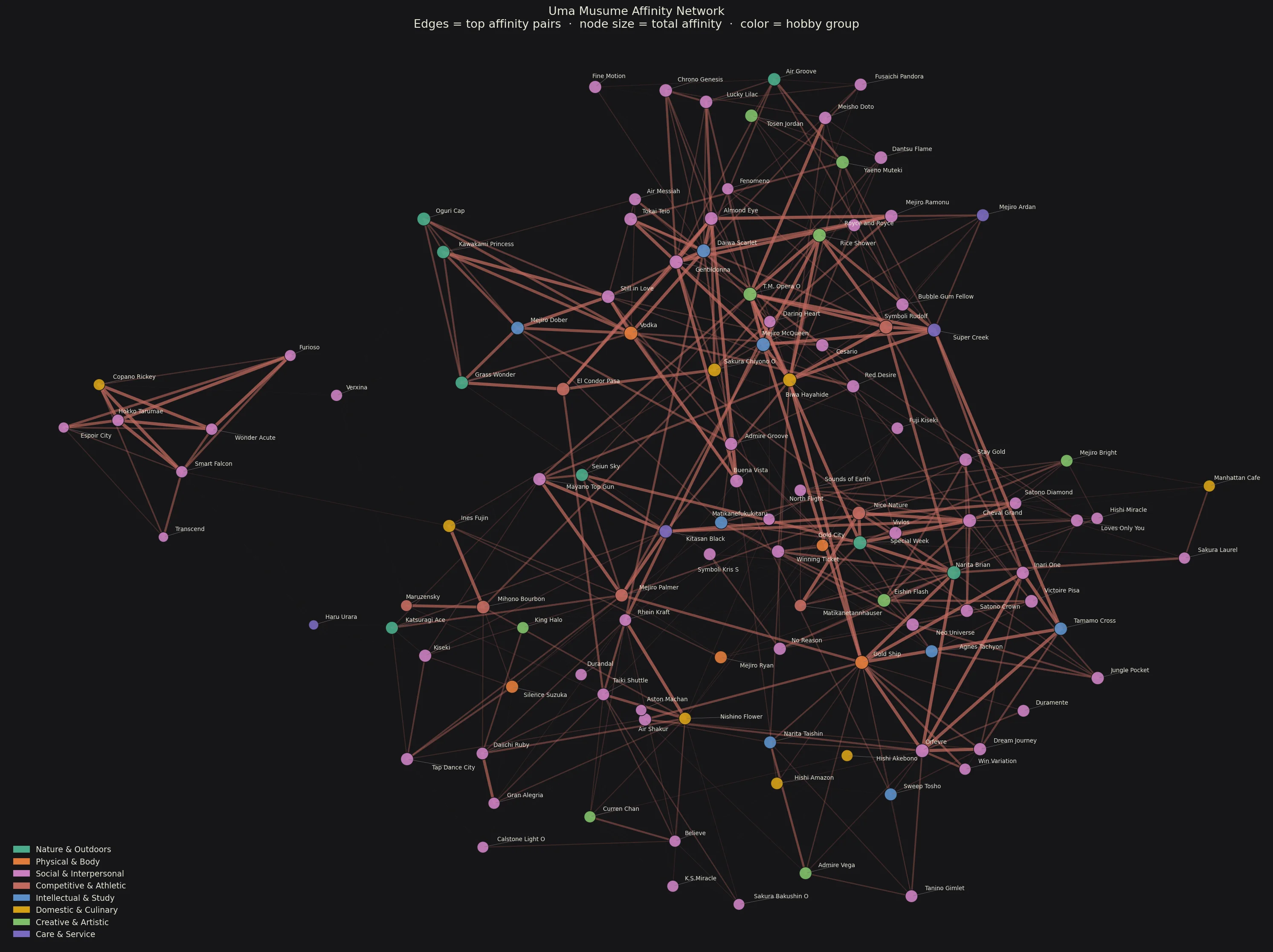 Affinity network