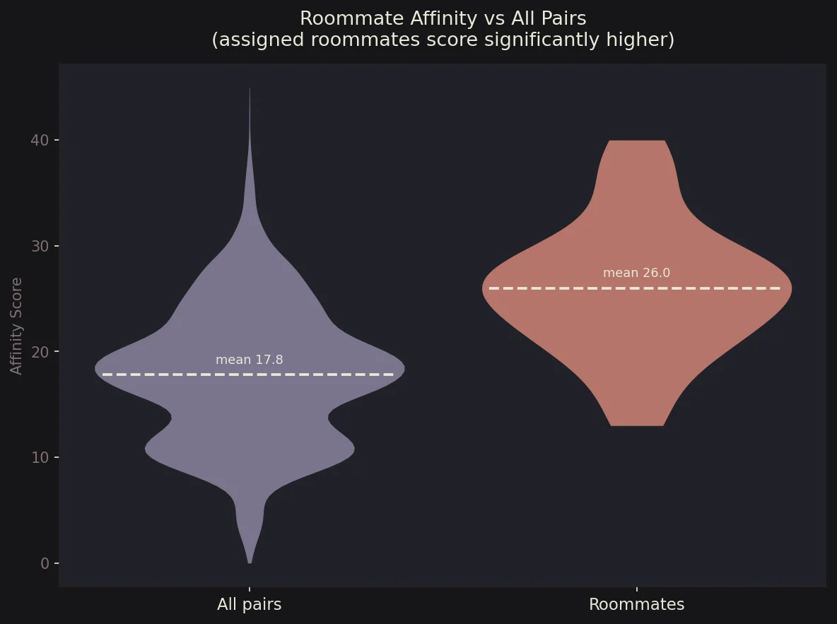Roommate affinity vs all pairs