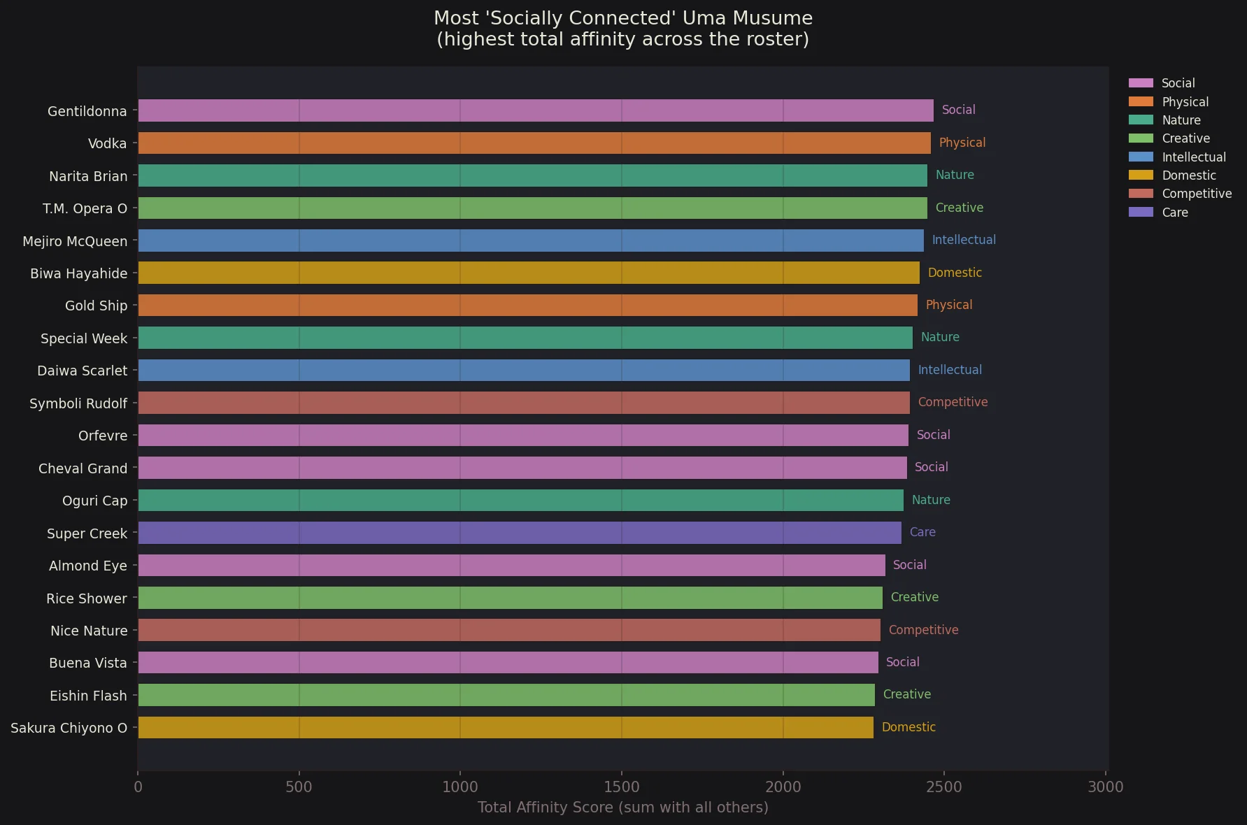 Most connected Umas