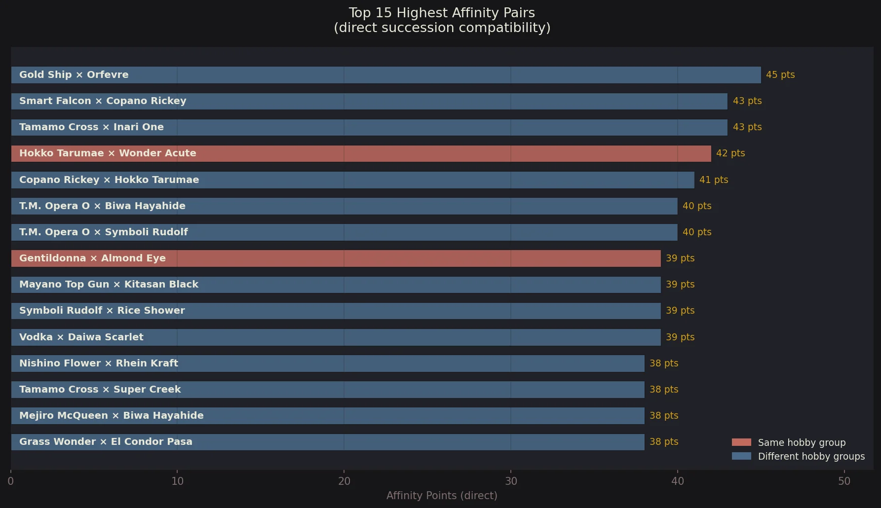 Top 15 highest affinity pairs