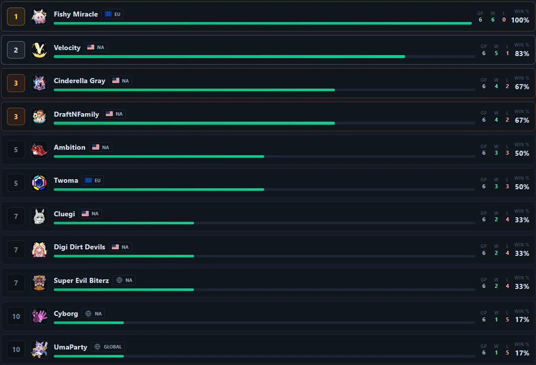 Standings after week 3